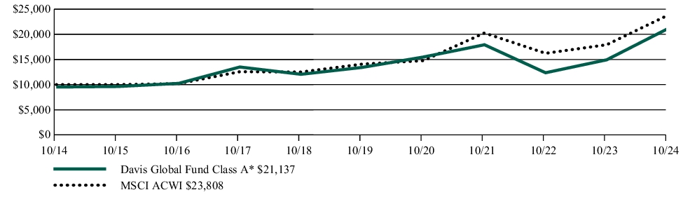 Fund Performance - Growth of 10K