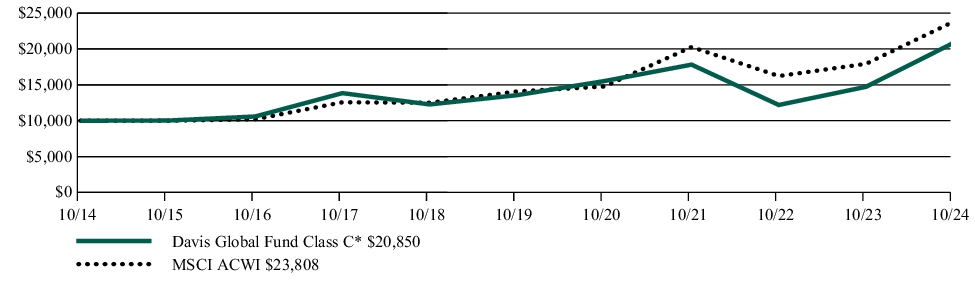 Fund Performance - Growth of 10K