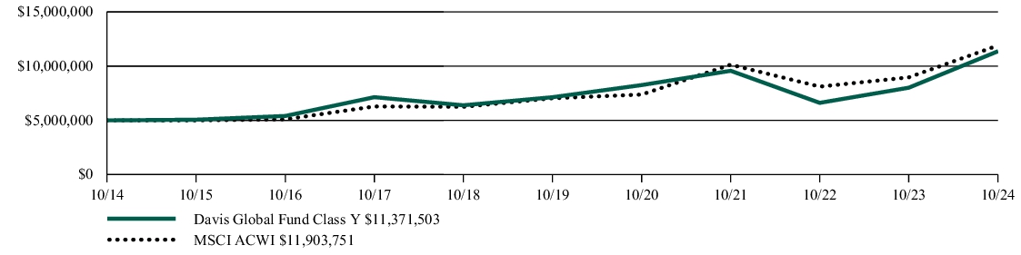 Fund Performance - Growth of 10K