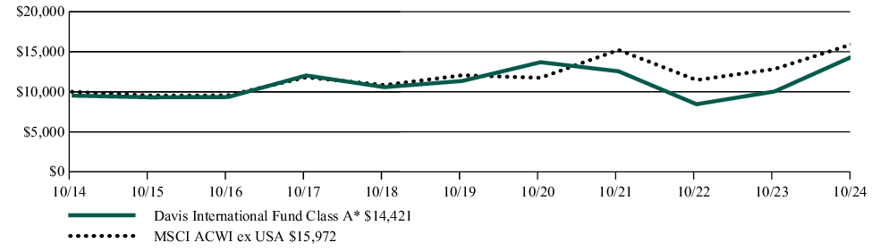 Fund Performance - Growth of 10K