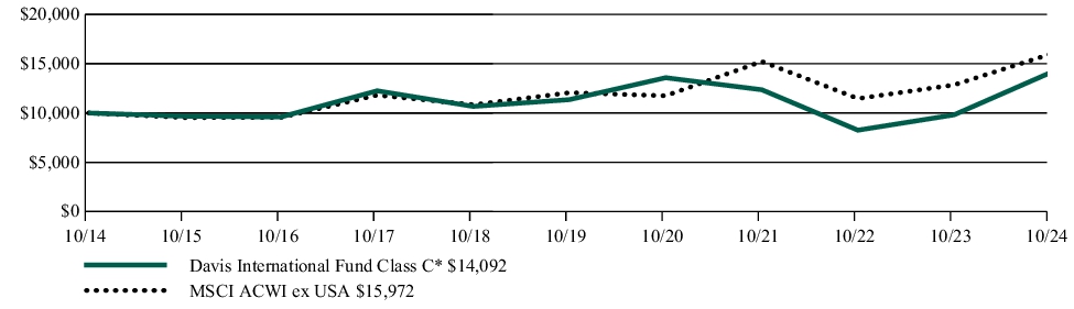 Fund Performance - Growth of 10K