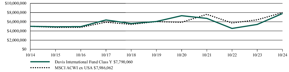 Fund Performance - Growth of 10K