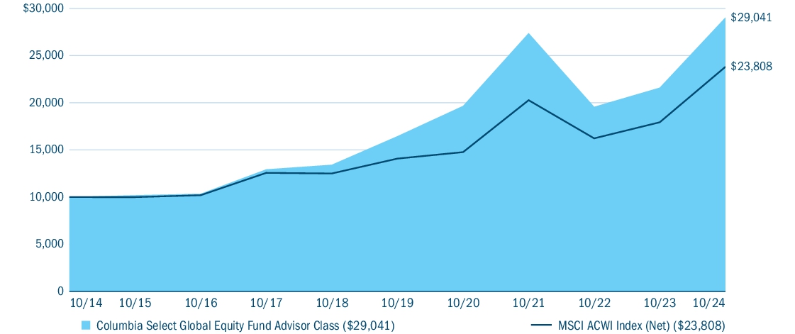 Fund Performance - Growth of 10K