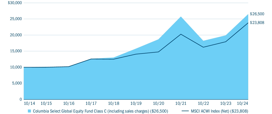 Fund Performance - Growth of 10K