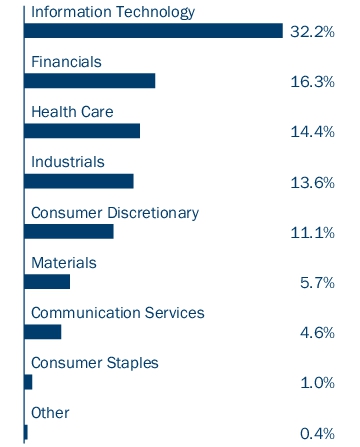 Graphical Representation - Allocation 1 Chart