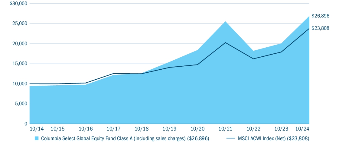 Fund Performance - Growth of 10K