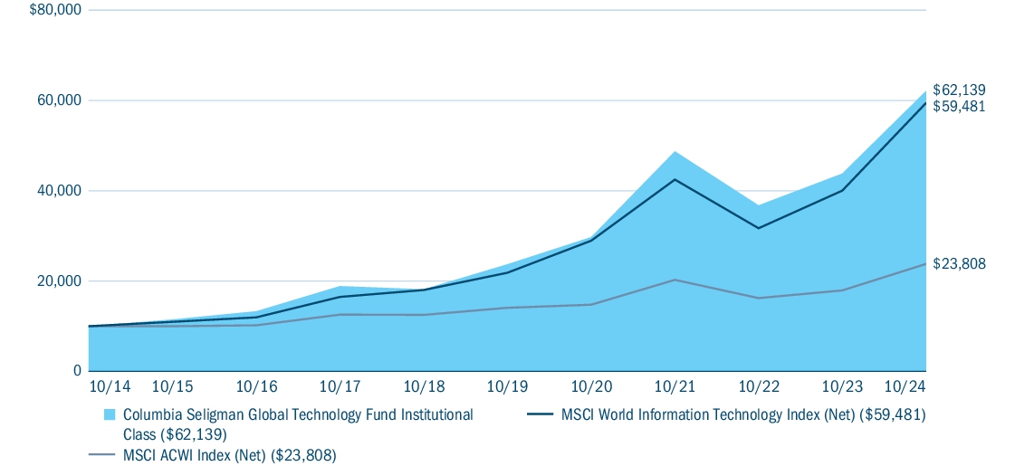 Fund Performance - Growth of 10K