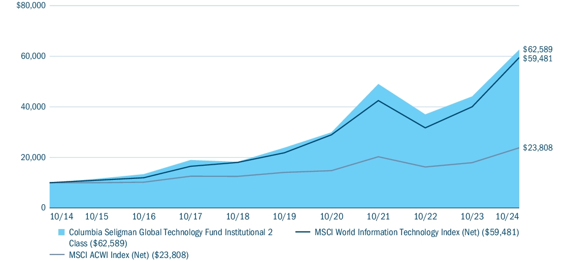 Fund Performance - Growth of 10K