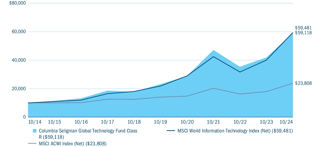 Fund Performance - Growth of 10K