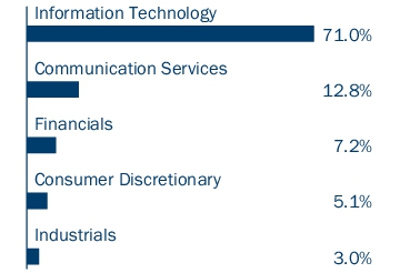 Graphical Representation - Allocation 1 Chart