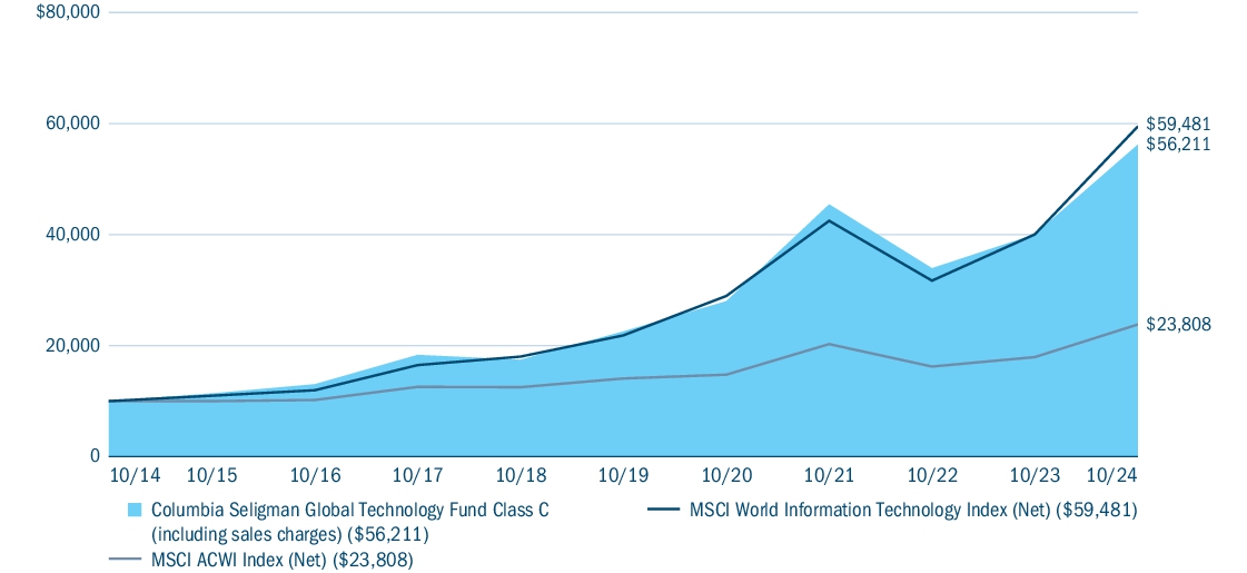 Fund Performance - Growth of 10K