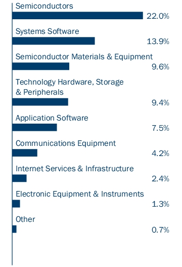 Graphical Representation - Allocation 2 Chart