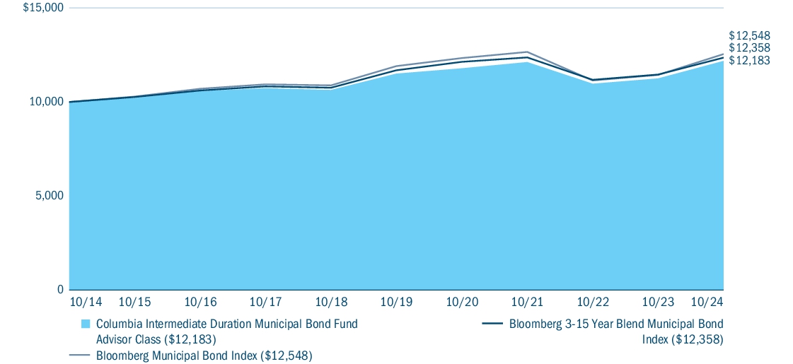 Fund Performance - Growth of 10K