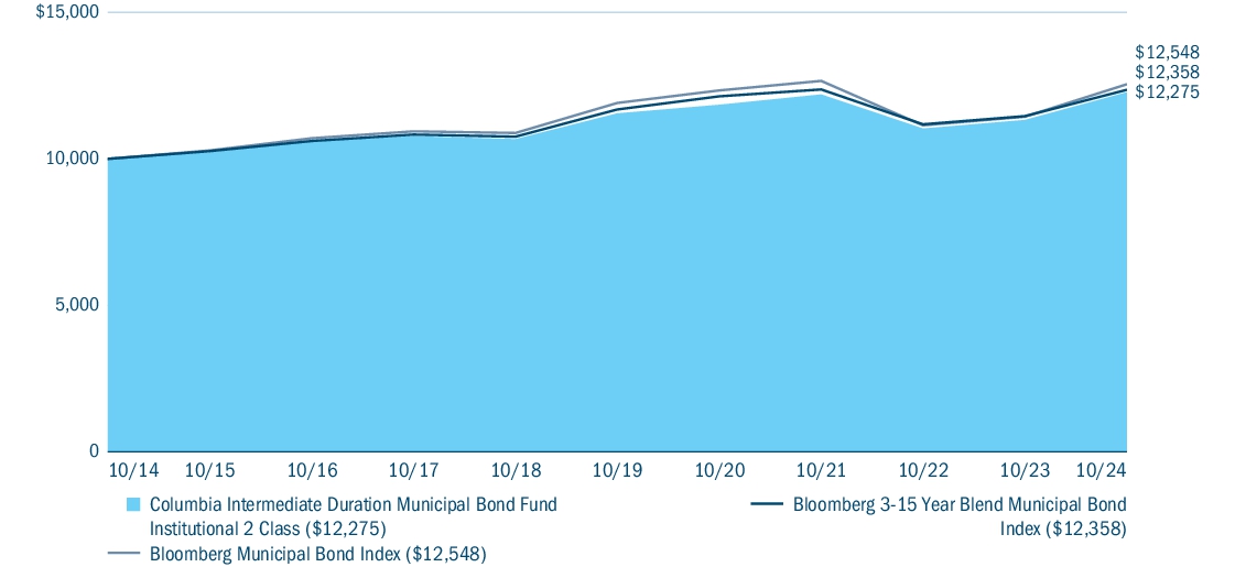 Fund Performance - Growth of 10K