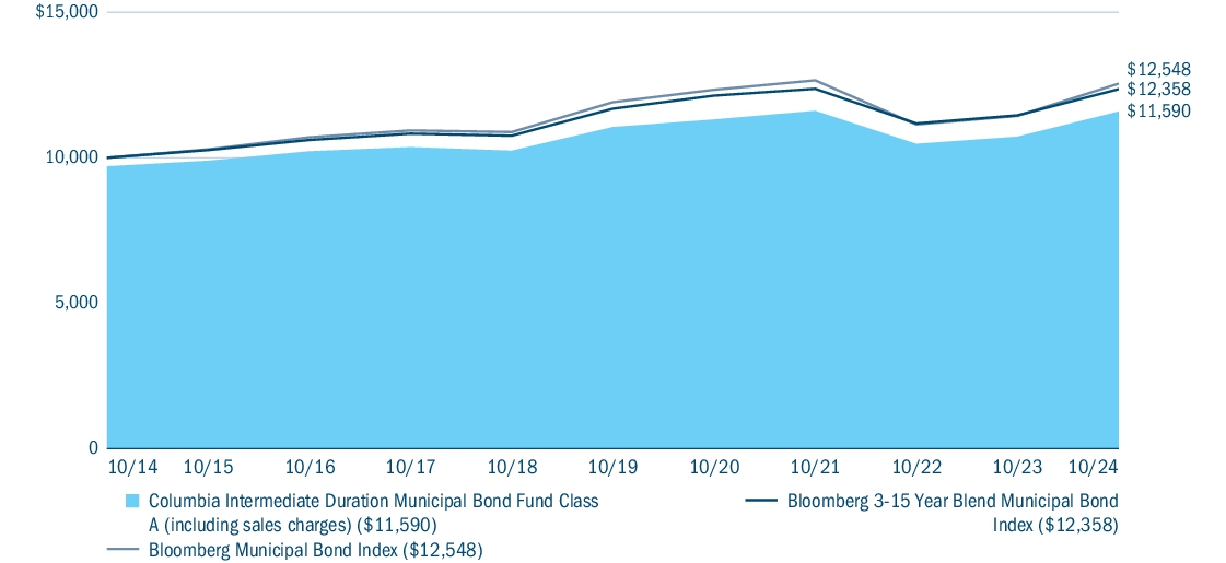 Fund Performance - Growth of 10K