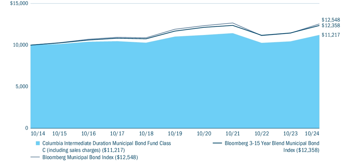 Fund Performance - Growth of 10K