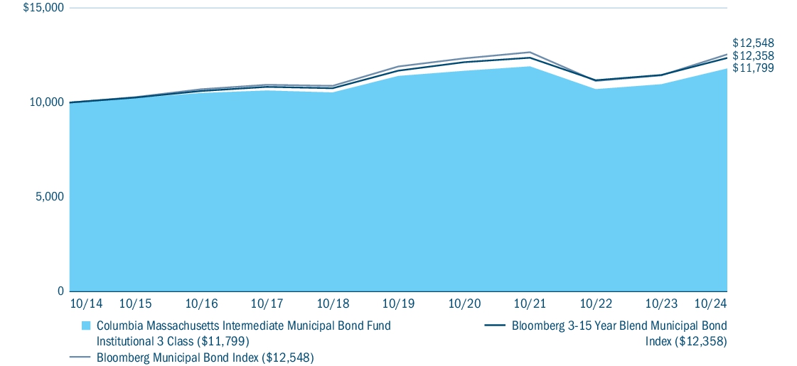 Fund Performance - Growth of 10K