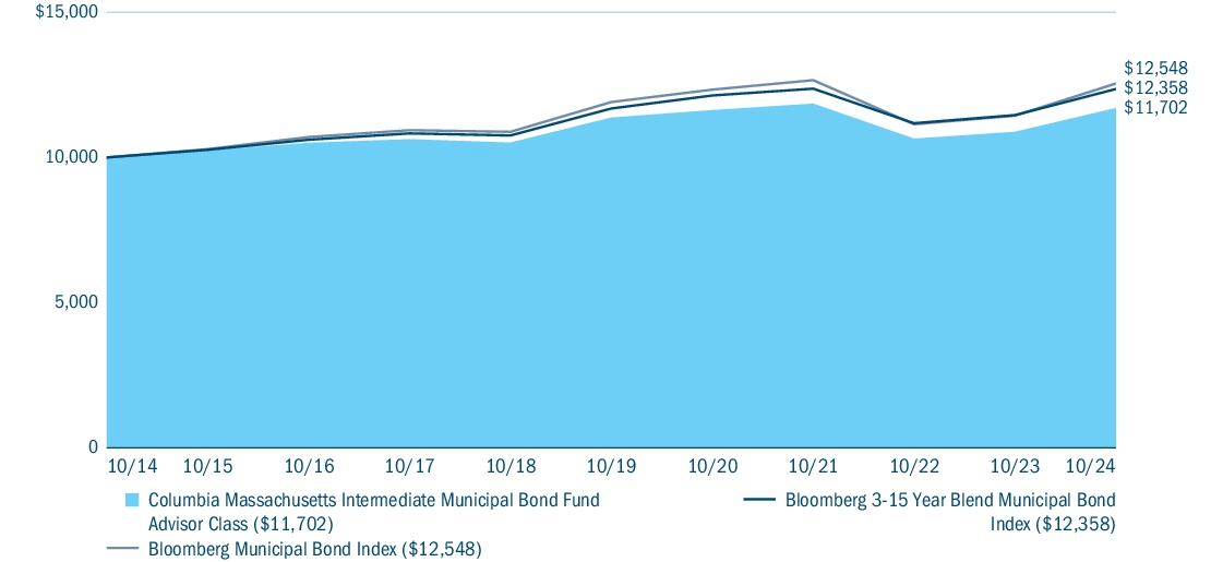 Fund Performance - Growth of 10K