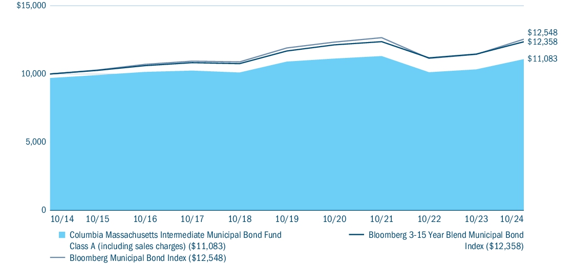 Fund Performance - Growth of 10K