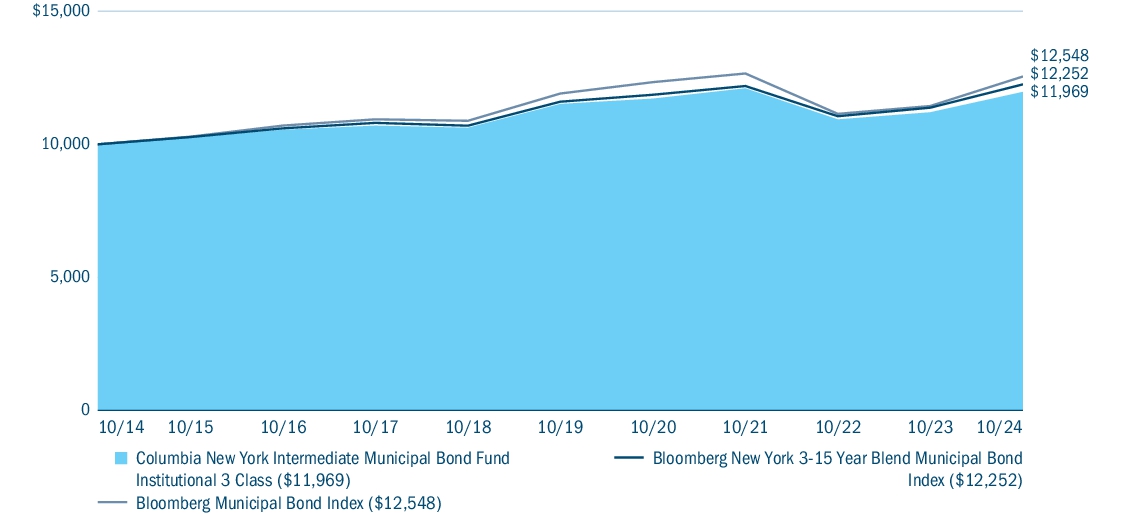 Fund Performance - Growth of 10K