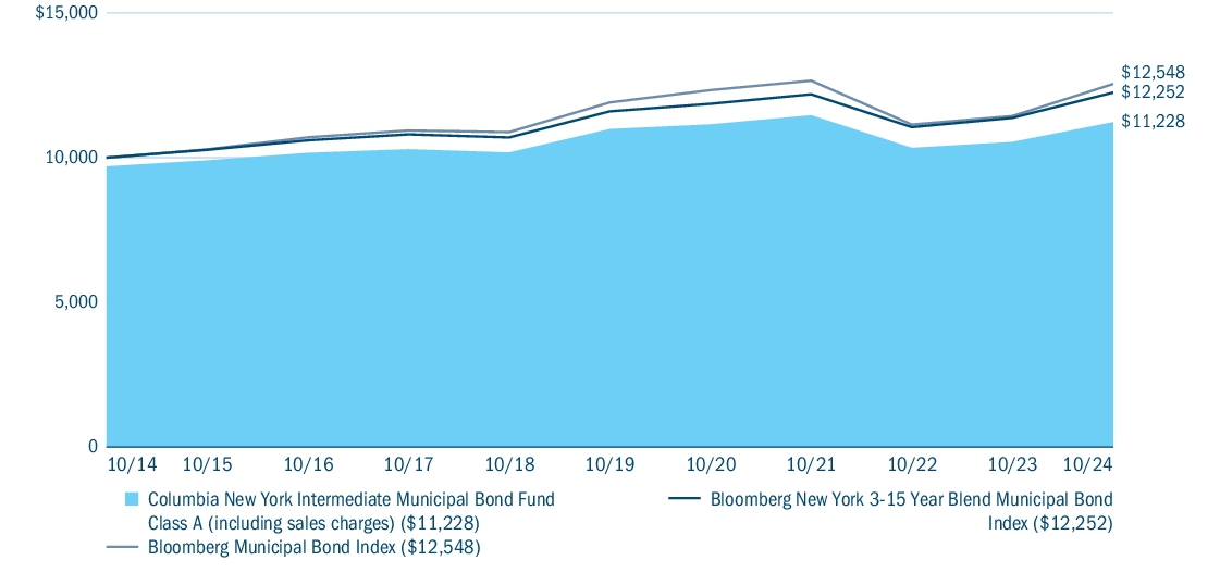 Fund Performance - Growth of 10K