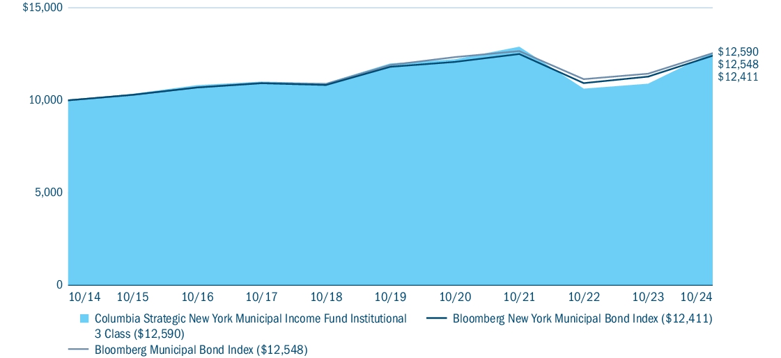 Fund Performance - Growth of 10K