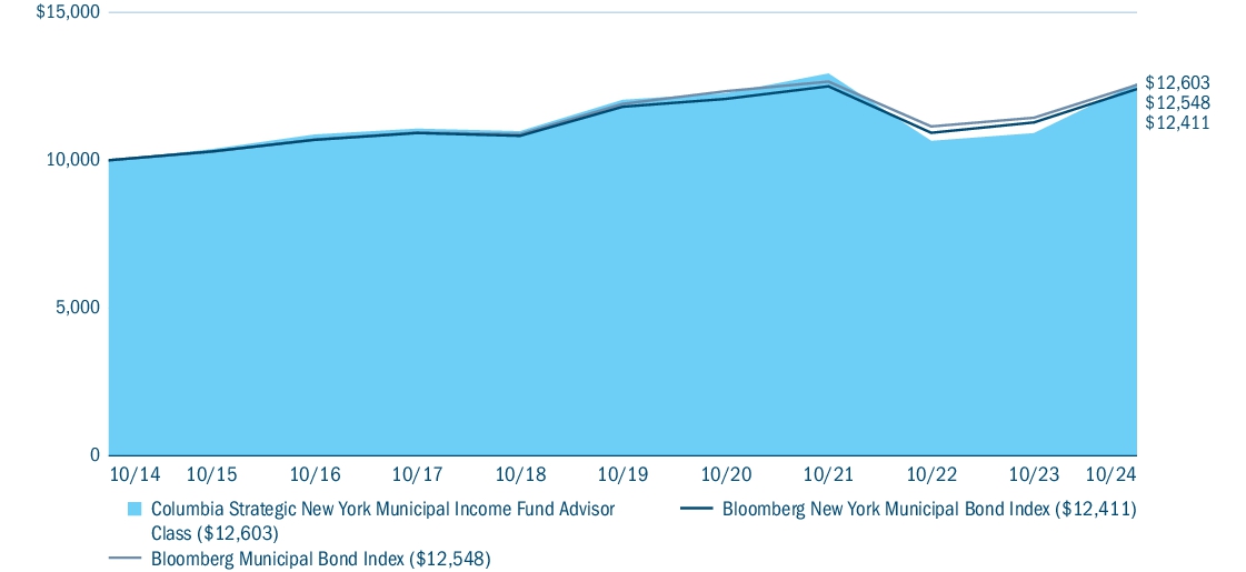 Fund Performance - Growth of 10K