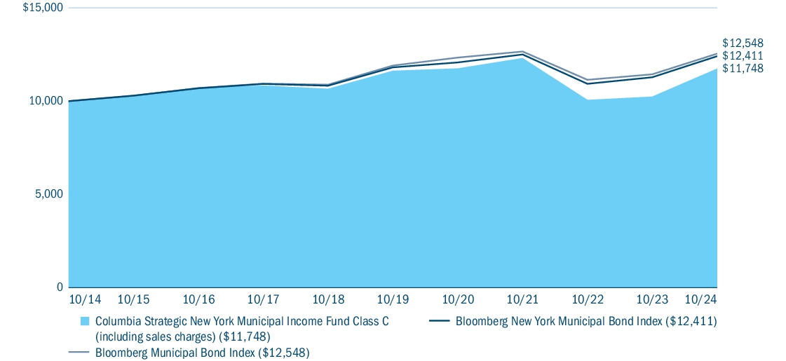 Fund Performance - Growth of 10K