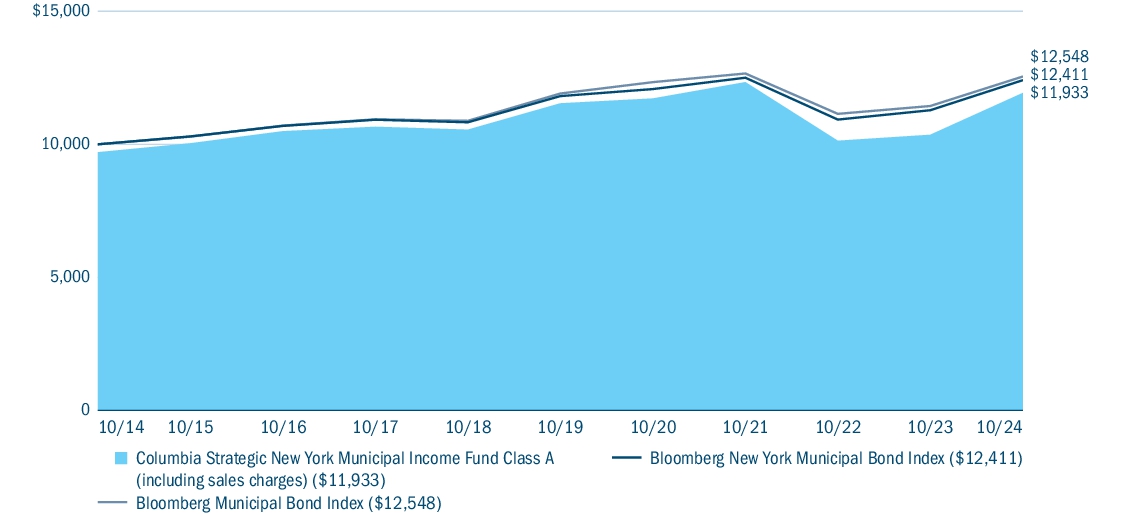 Fund Performance - Growth of 10K