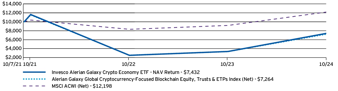 Fund Performance - Growth of 10K