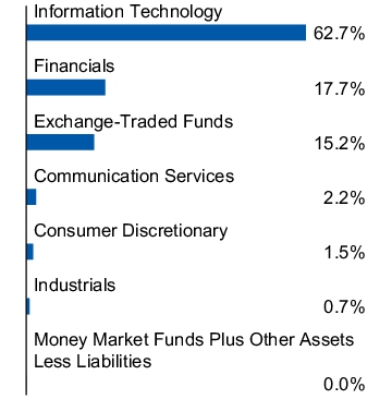 Graphical Representation - Allocation 1 Chart