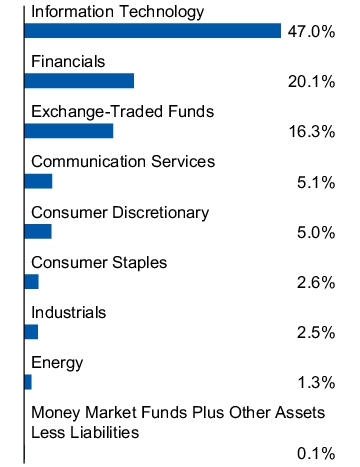 Graphical Representation - Allocation 1 Chart