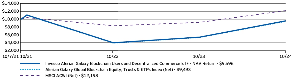 Fund Performance - Growth of 10K