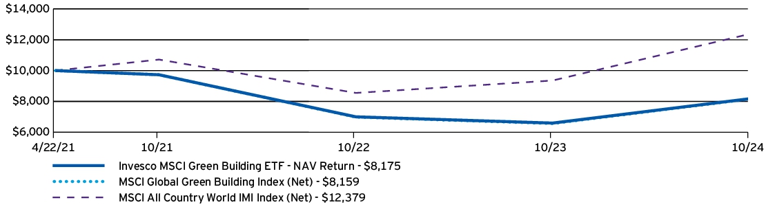 Fund Performance - Growth of 10K