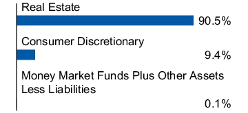 Graphical Representation - Allocation 1 Chart