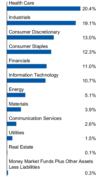 Graphical Representation - Allocation 1 Chart