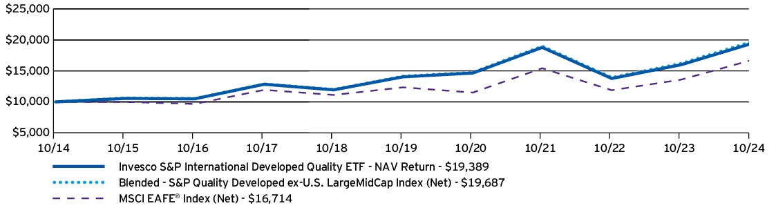 Fund Performance - Growth of 10K