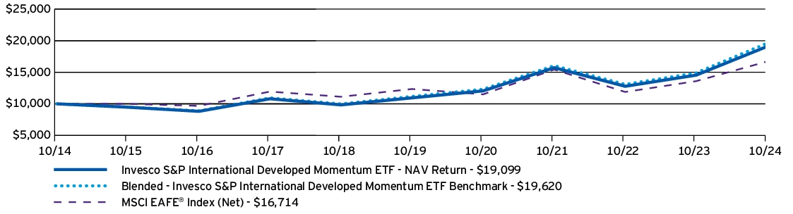 Fund Performance - Growth of 10K