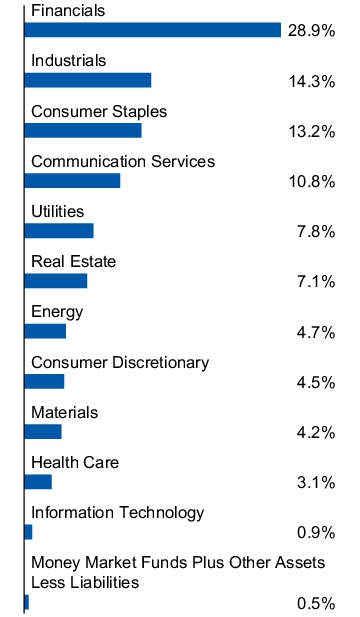 Graphical Representation - Allocation 1 Chart