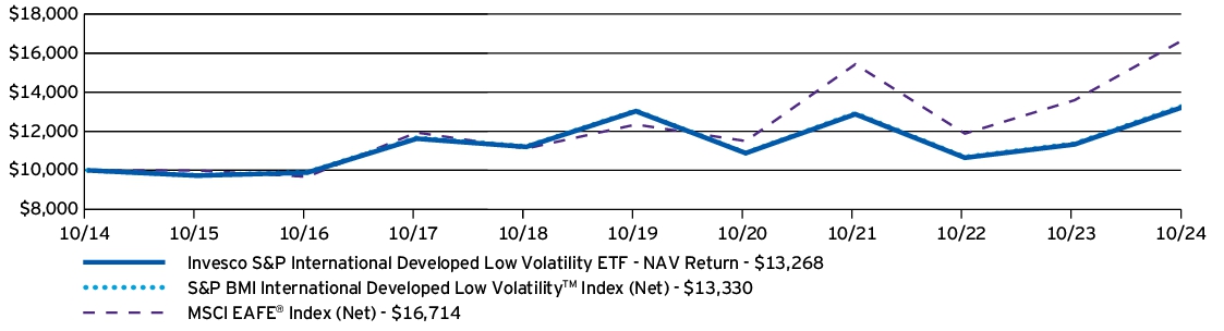 Fund Performance - Growth of 10K