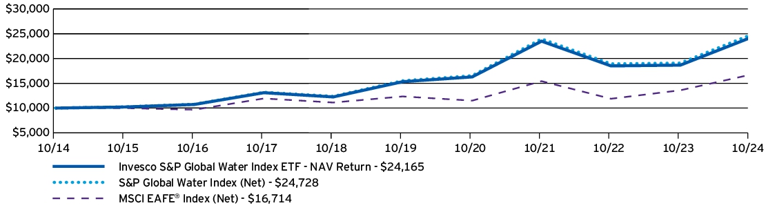 Fund Performance - Growth of 10K