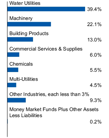 Graphical Representation - Allocation 1 Chart