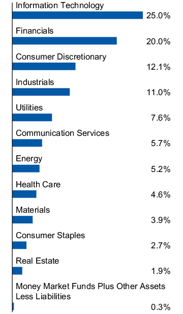 Graphical Representation - Allocation 1 Chart