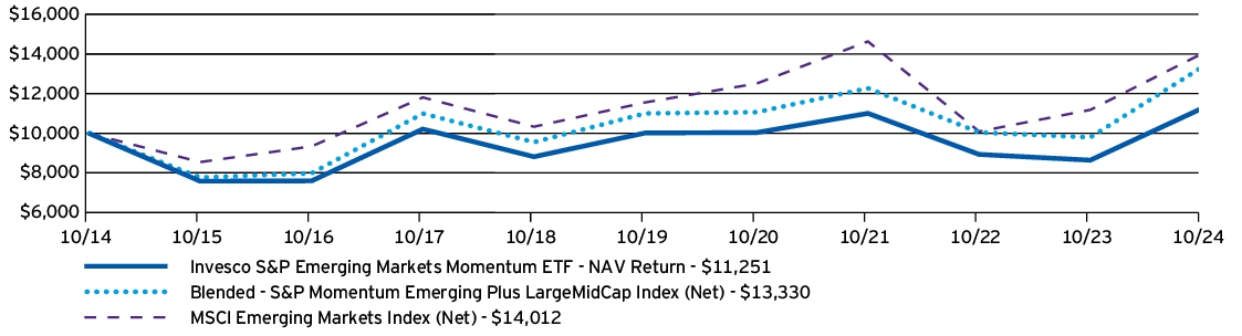 Fund Performance - Growth of 10K