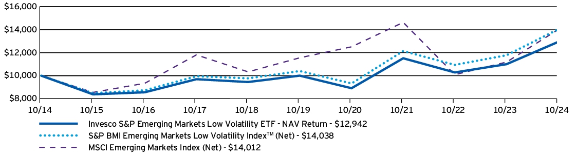 Fund Performance - Growth of 10K