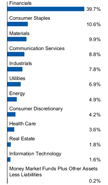 Graphical Representation - Allocation 1 Chart