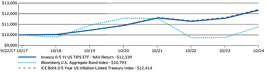 Fund Performance - Growth of 10K