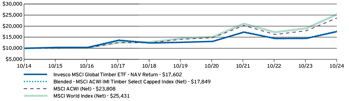 Fund Performance - Growth of 10K