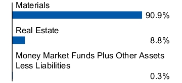 Graphical Representation - Allocation 1 Chart