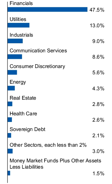 Graphical Representation - Allocation 1 Chart